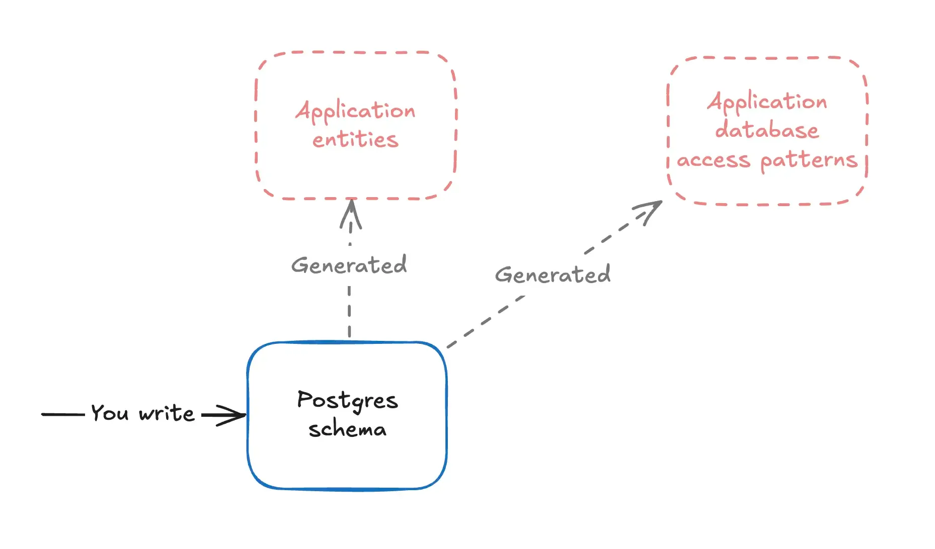 ORM philosophy overview diagram.