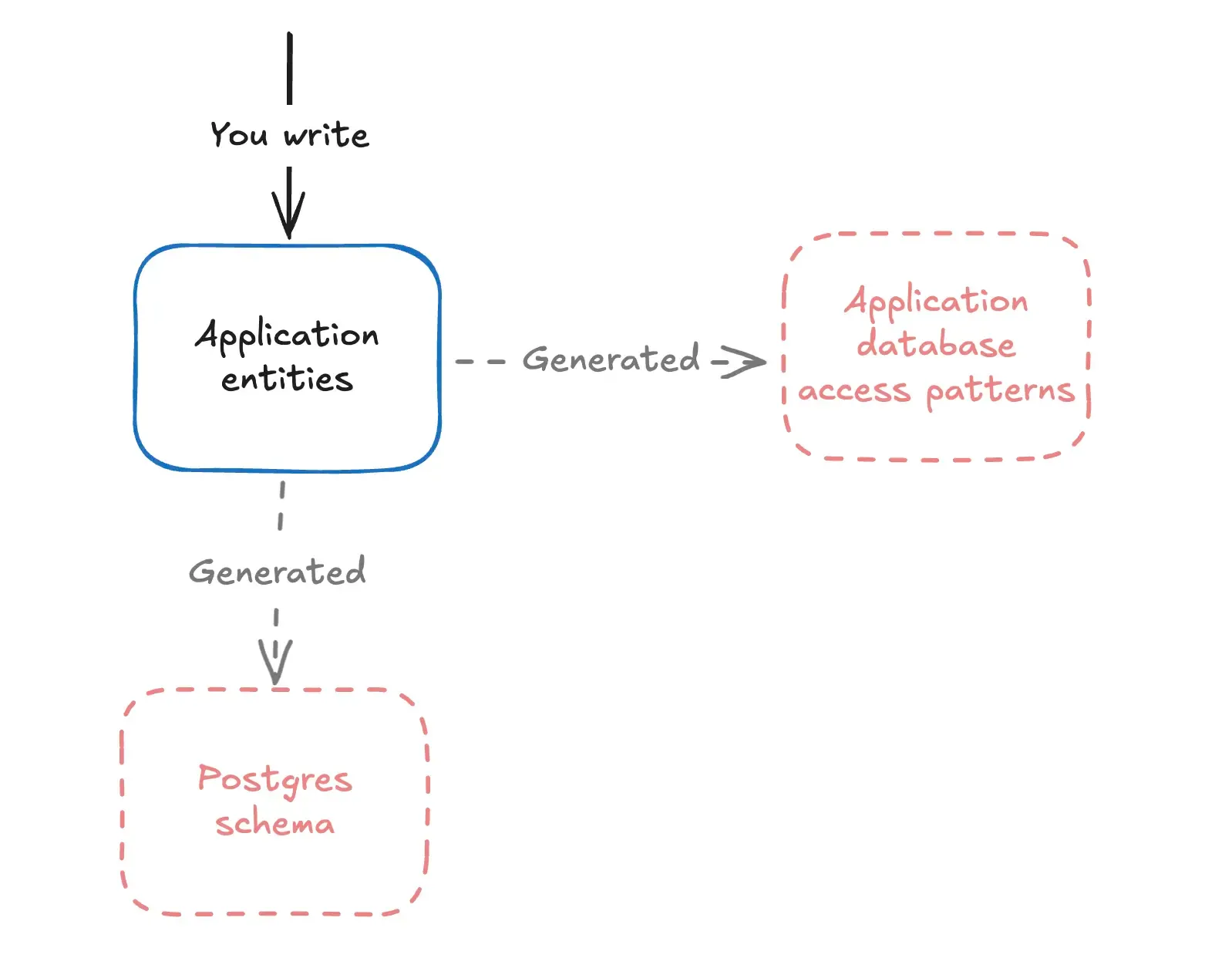 ORM philosophy overview diagram.